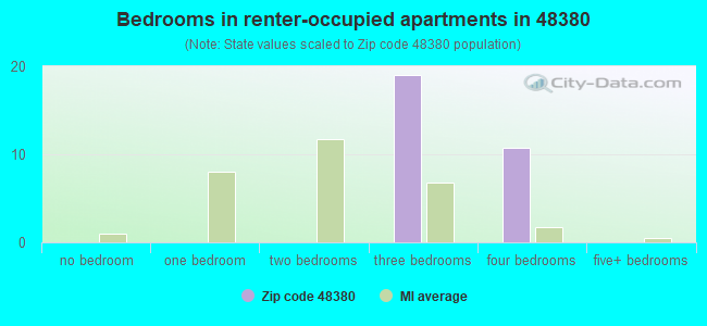 Bedrooms in renter-occupied apartments in 48380 