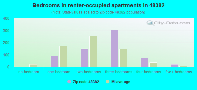 Bedrooms in renter-occupied apartments in 48382 