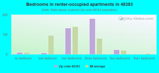 Bedrooms in renter-occupied apartments in 48383 