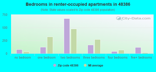 Bedrooms in renter-occupied apartments in 48386 