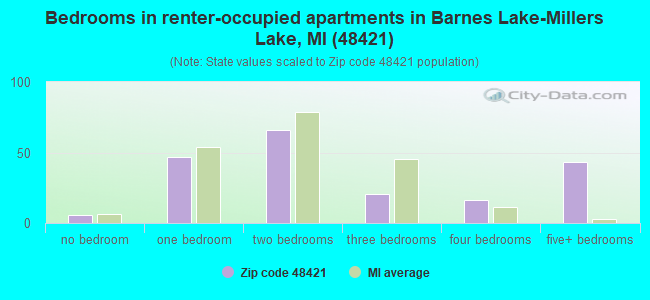 Bedrooms in renter-occupied apartments in Barnes Lake-Millers Lake, MI (48421) 