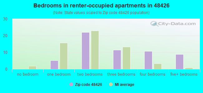 Bedrooms in renter-occupied apartments in 48426 