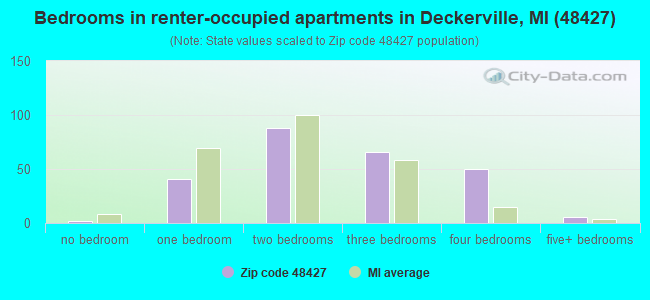 Bedrooms in renter-occupied apartments in Deckerville, MI (48427) 