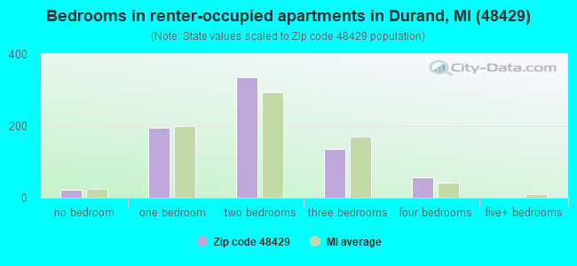 Bedrooms in renter-occupied apartments in Durand, MI (48429) 