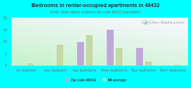 Bedrooms in renter-occupied apartments in 48432 