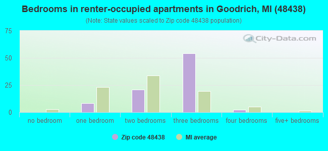 Bedrooms in renter-occupied apartments in Goodrich, MI (48438) 