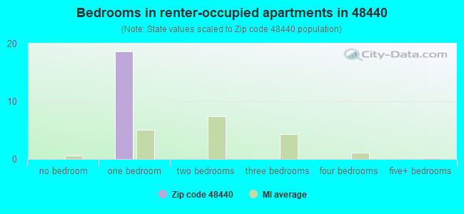 Bedrooms in renter-occupied apartments in 48440 