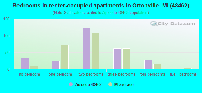 Bedrooms in renter-occupied apartments in Ortonville, MI (48462) 