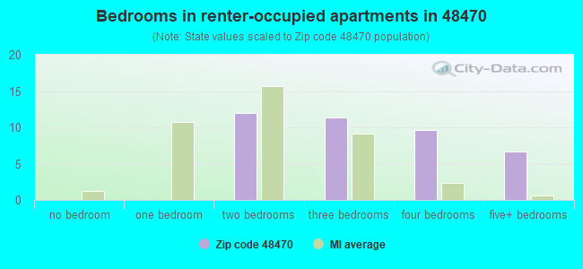 Bedrooms in renter-occupied apartments in 48470 