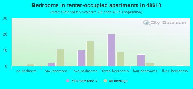Bedrooms in renter-occupied apartments in 48613 