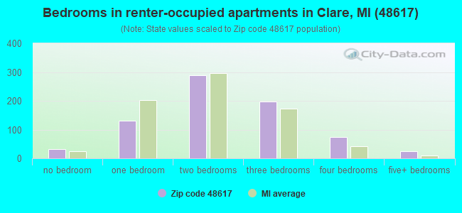 Bedrooms in renter-occupied apartments in Clare, MI (48617) 