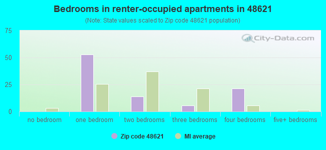 Bedrooms in renter-occupied apartments in 48621 