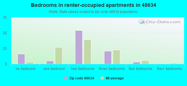 Bedrooms in renter-occupied apartments in 48634 