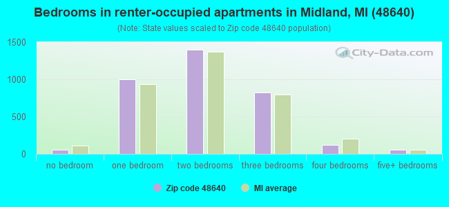 Bedrooms in renter-occupied apartments in Midland, MI (48640) 