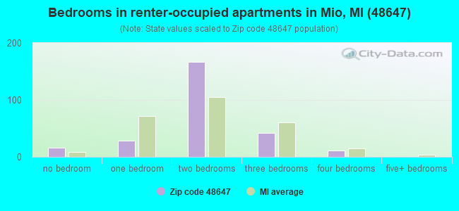 Bedrooms in renter-occupied apartments in Mio, MI (48647) 