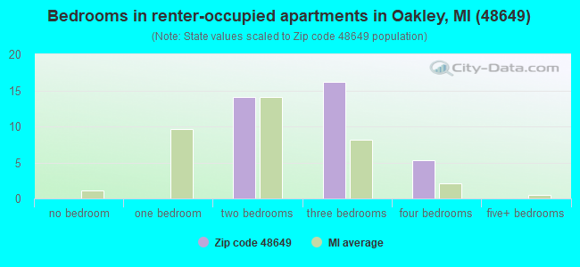 Bedrooms in renter-occupied apartments in Oakley, MI (48649) 