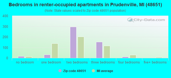 Bedrooms in renter-occupied apartments in Prudenville, MI (48651) 