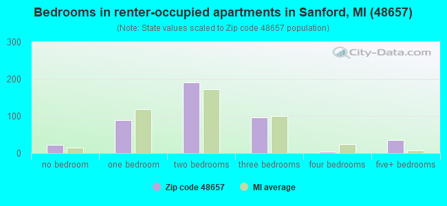 Bedrooms in renter-occupied apartments in Sanford, MI (48657) 
