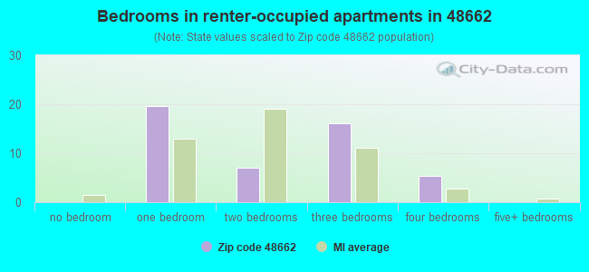 Bedrooms in renter-occupied apartments in 48662 