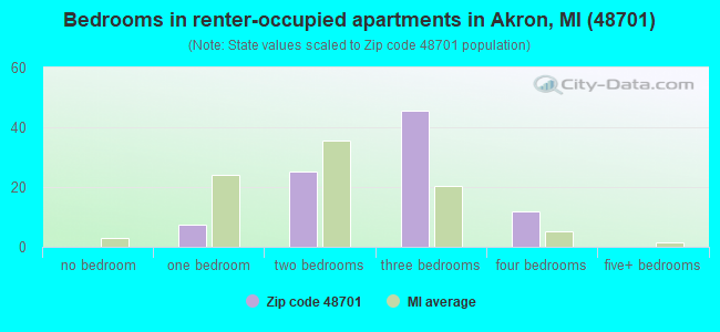 Bedrooms in renter-occupied apartments in Akron, MI (48701) 