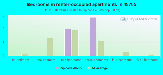 Bedrooms in renter-occupied apartments in 48705 
