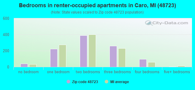 Bedrooms in renter-occupied apartments in Caro, MI (48723) 