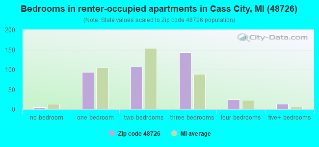Bedrooms in renter-occupied apartments in Cass City, MI (48726) 