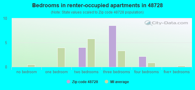 Bedrooms in renter-occupied apartments in 48728 