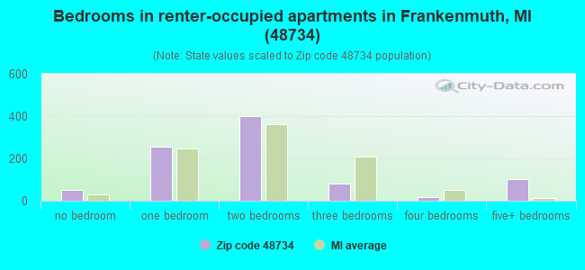 Bedrooms in renter-occupied apartments in Frankenmuth, MI (48734) 