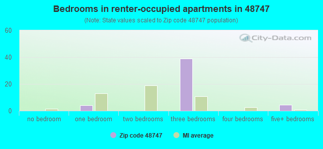 Bedrooms in renter-occupied apartments in 48747 