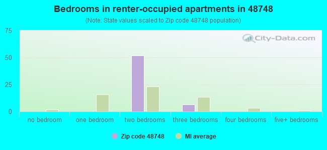 Bedrooms in renter-occupied apartments in 48748 