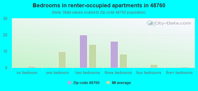 Bedrooms in renter-occupied apartments in 48760 