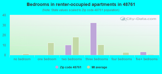 Bedrooms in renter-occupied apartments in 48761 