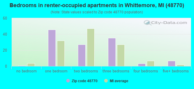 Bedrooms in renter-occupied apartments in Whittemore, MI (48770) 