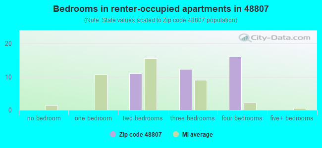 Bedrooms in renter-occupied apartments in 48807 