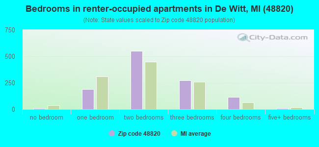 Bedrooms in renter-occupied apartments in De Witt, MI (48820) 