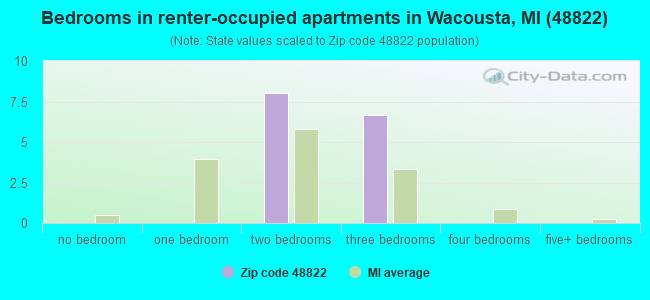 Bedrooms in renter-occupied apartments in Wacousta, MI (48822) 