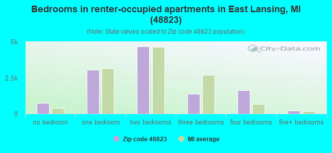 Bedrooms in renter-occupied apartments in East Lansing, MI (48823) 