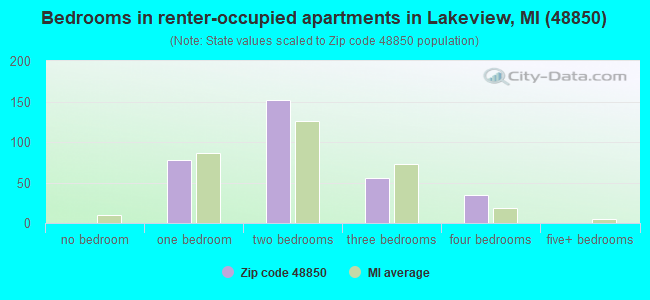 Bedrooms in renter-occupied apartments in Lakeview, MI (48850) 