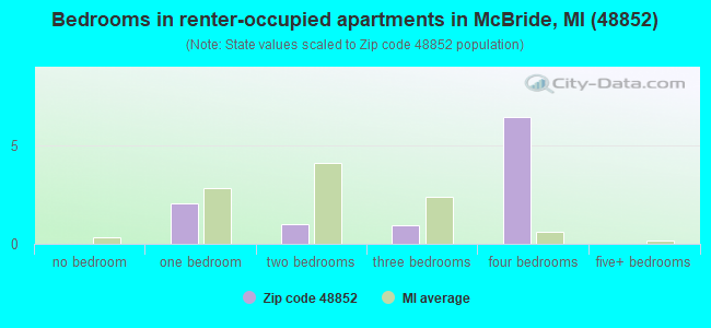 Bedrooms in renter-occupied apartments in McBride, MI (48852) 