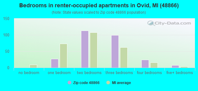 Bedrooms in renter-occupied apartments in Ovid, MI (48866) 