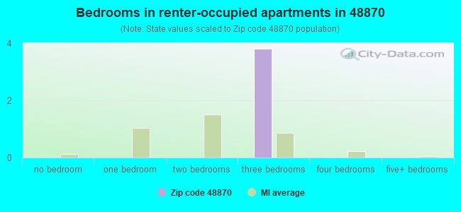 Bedrooms in renter-occupied apartments in 48870 