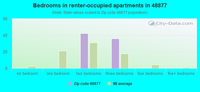 Bedrooms in renter-occupied apartments in 48877 