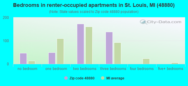 Bedrooms in renter-occupied apartments in St. Louis, MI (48880) 