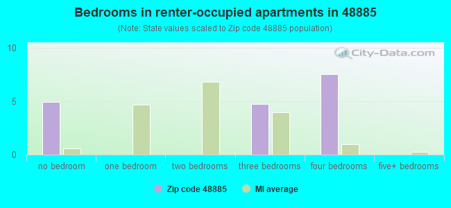 Bedrooms in renter-occupied apartments in 48885 