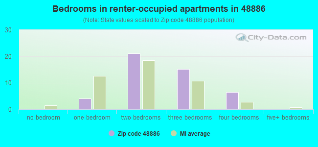 Bedrooms in renter-occupied apartments in 48886 