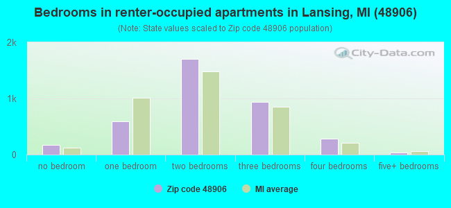 Bedrooms in renter-occupied apartments in Lansing, MI (48906) 