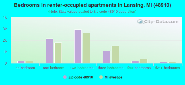 Bedrooms in renter-occupied apartments in Lansing, MI (48910) 