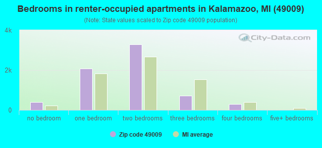 Bedrooms in renter-occupied apartments in Kalamazoo, MI (49009) 