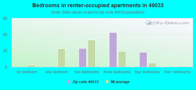 Bedrooms in renter-occupied apartments in 49033 